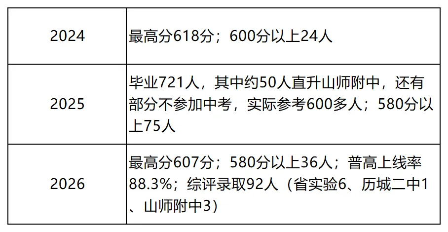 济南历下区中考成绩深度解读:头部三校稳在哪?中坚五校怎么选?-第6张图片-四季读书网 济南历下区中考成绩深度解读:头部三校稳在哪?中坚五校怎么选?-第6张图片-四季读书网