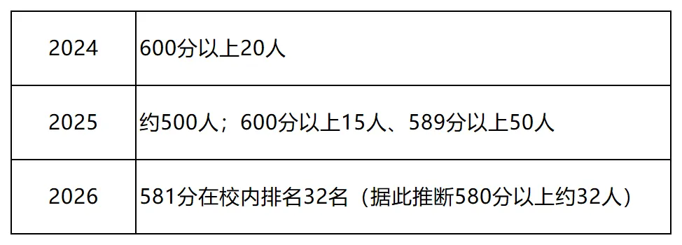 济南历下区中考成绩深度解读:头部三校稳在哪?中坚五校怎么选?-第7张图片-四季读书网 济南历下区中考成绩深度解读:头部三校稳在哪?中坚五校怎么选?-第7张图片-四季读书网