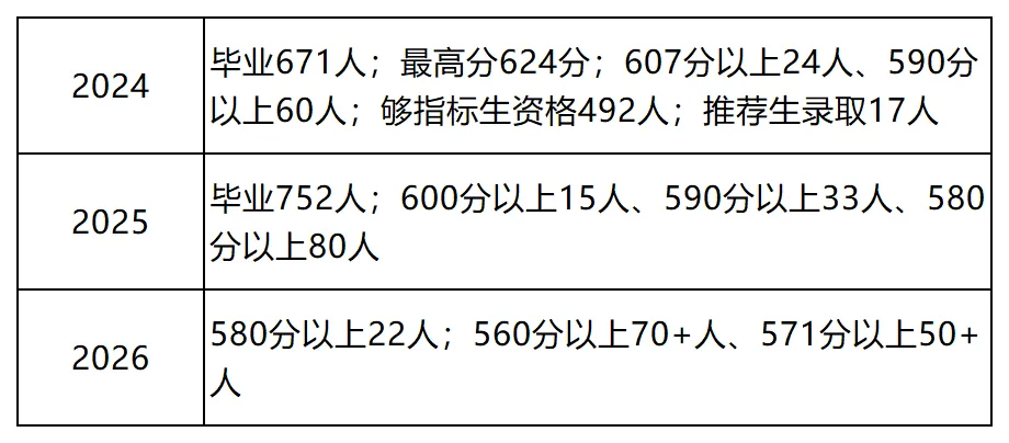 济南历下区中考成绩深度解读:头部三校稳在哪?中坚五校怎么选?-第8张图片-四季读书网 济南历下区中考成绩深度解读:头部三校稳在哪?中坚五校怎么选?-第8张图片-四季读书网