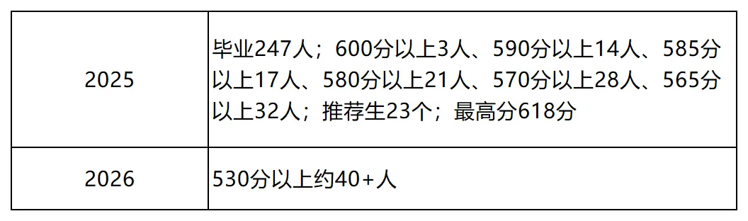 济南历下区中考成绩深度解读:头部三校稳在哪?中坚五校怎么选?-第9张图片-四季读书网 济南历下区中考成绩深度解读:头部三校稳在哪?中坚五校怎么选?-第9张图片-四季读书网