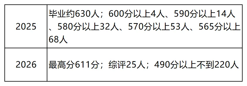 济南历下区中考成绩深度解读:头部三校稳在哪?中坚五校怎么选?-第10张图片-四季读书网 济南历下区中考成绩深度解读:头部三校稳在哪?中坚五校怎么选?-第10张图片-四季读书网