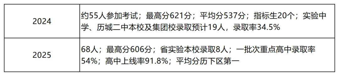济南历下区中考成绩深度解读:头部三校稳在哪?中坚五校怎么选?-第12张图片-四季读书网 济南历下区中考成绩深度解读:头部三校稳在哪?中坚五校怎么选?-第12张图片-四季读书网