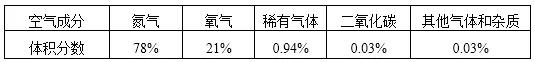 中考化学《空气、氧气》考点汇总-第3张图片-四季读书网