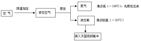 中考化学《空气、氧气》考点汇总-第11张图片-四季读书网
