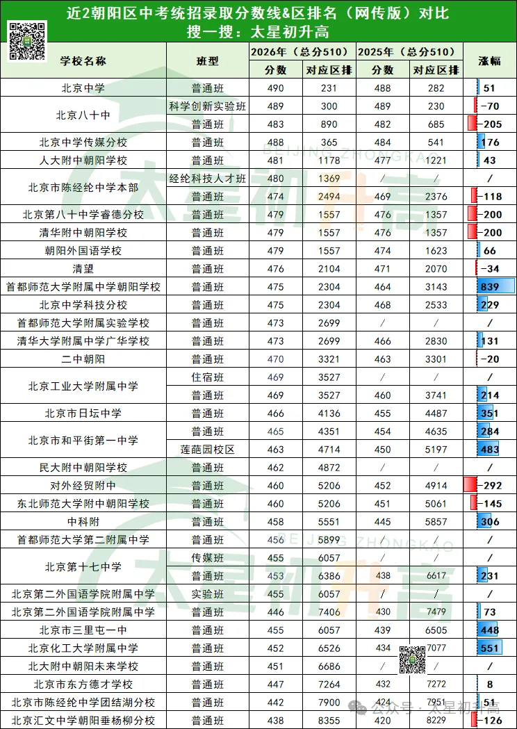 438分以下进不去高中?!北京中考到底怎么了……-第2张图片-四季读书网