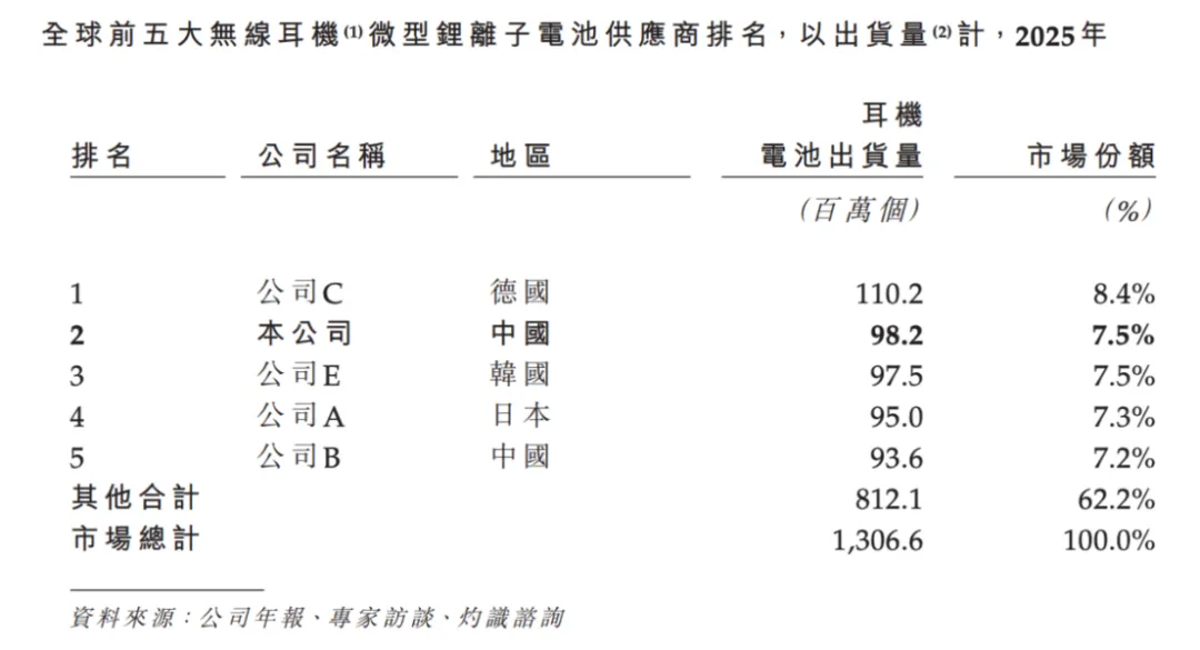 狂揽3.3亿,全球出货量第二!全县高考状元创业造纽扣电池,惠州这家隐形冠军要IPO了-第8张图片-四季读书网