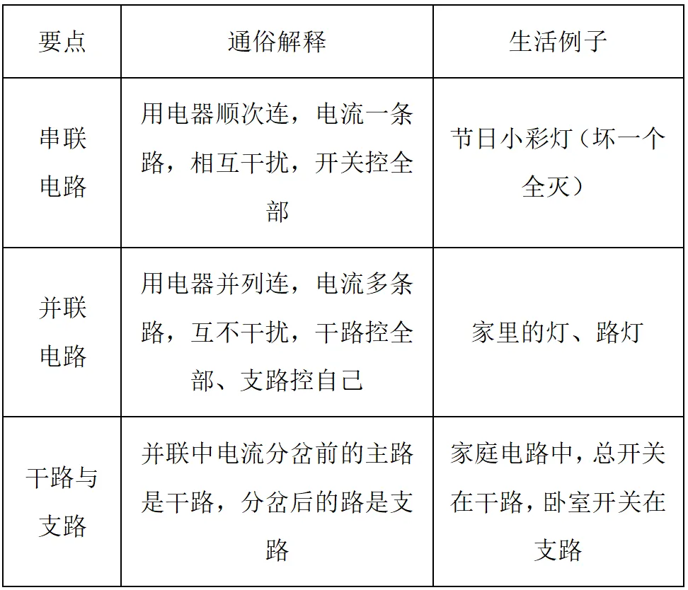 【初三物理】一文搞懂串联和并联核心知识点+电流流向法-第10张图片-四季读书网 【初三物理】一文搞懂串联和并联核心知识点+电流流向法-第10张图片-四季读书网