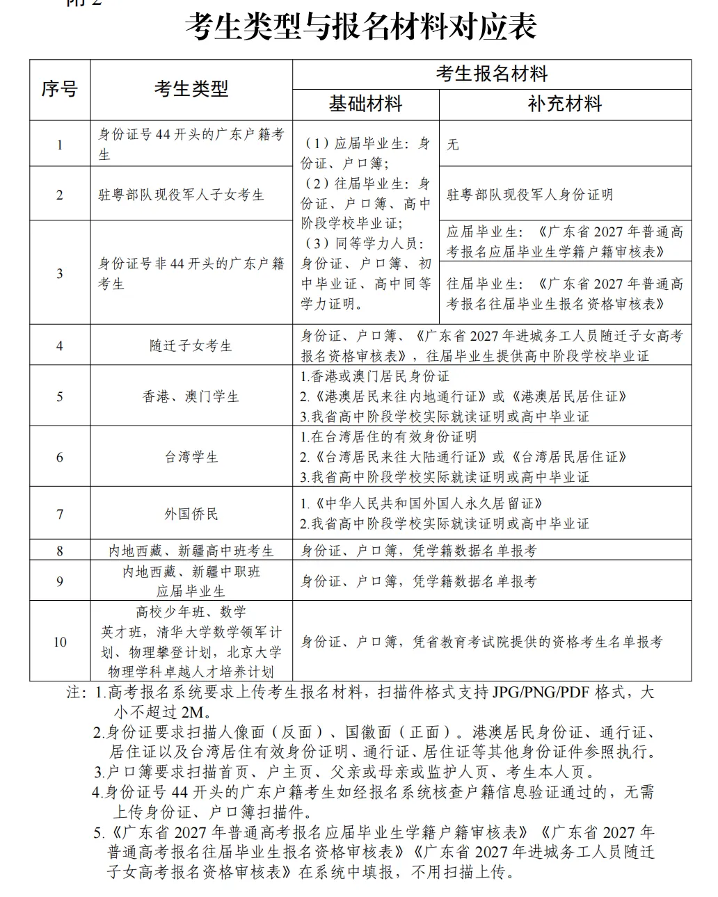3+往届生:为什么要到现场报名高考?-第16张图片-四季读书网 3+往届生:为什么要到现场报名高考?-第16张图片-四季读书网