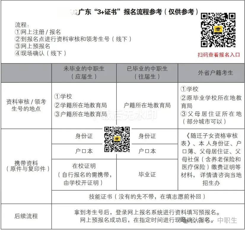 3+往届生:为什么要到现场报名高考?-第17张图片-四季读书网 3+往届生:为什么要到现场报名高考?-第17张图片-四季读书网