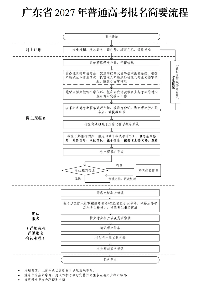 3+往届生:为什么要到现场报名高考?-第34张图片-四季读书网 3+往届生:为什么要到现场报名高考?-第34张图片-四季读书网