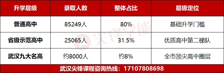从元调到签约:2027届武汉初三家庭必须掌握的名高班型攻略!附2027中考签约参考门槛预测!-第2张图片-四季读书网 从元调到签约:2027届武汉初三家庭必须掌握的名高班型攻略!附2027中考签约参考门槛预测!-第2张图片-四季读书网