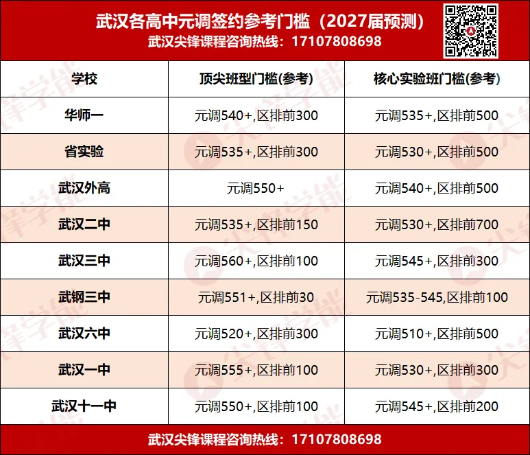 从元调到签约:2027届武汉初三家庭必须掌握的名高班型攻略!附2027中考签约参考门槛预测!-第8张图片-四季读书网 从元调到签约:2027届武汉初三家庭必须掌握的名高班型攻略!附2027中考签约参考门槛预测!-第8张图片-四季读书网