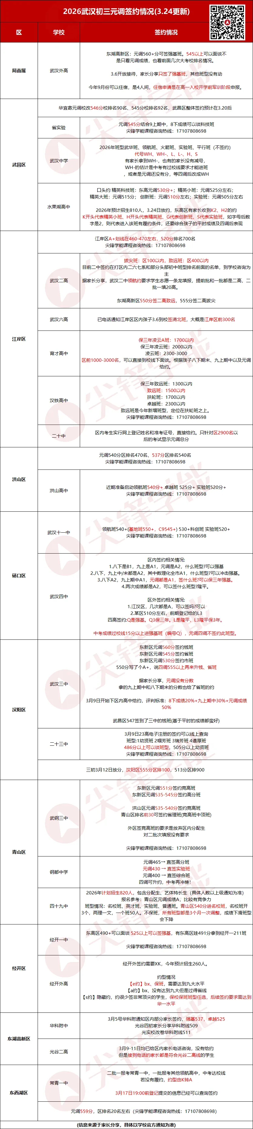 从元调到签约:2027届武汉初三家庭必须掌握的名高班型攻略!附2027中考签约参考门槛预测!-第9张图片-四季读书网 从元调到签约:2027届武汉初三家庭必须掌握的名高班型攻略!附2027中考签约参考门槛预测!-第9张图片-四季读书网