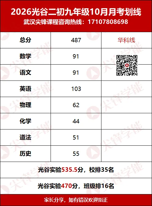 从元调到签约:2027届武汉初三家庭必须掌握的名高班型攻略!附2027中考签约参考门槛预测!-第13张图片-四季读书网 从元调到签约:2027届武汉初三家庭必须掌握的名高班型攻略!附2027中考签约参考门槛预测!-第13张图片-四季读书网