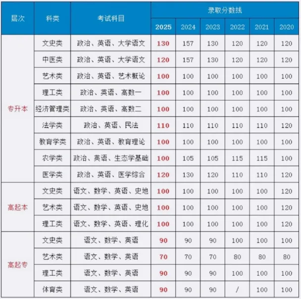 2026年成人高考考后指南-第2张图片-四季读书网