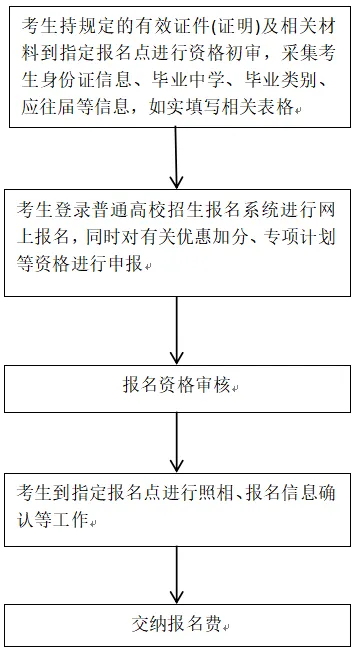 今起报名!2027河北高考报名流程、入口→-第4张图片-四季读书网