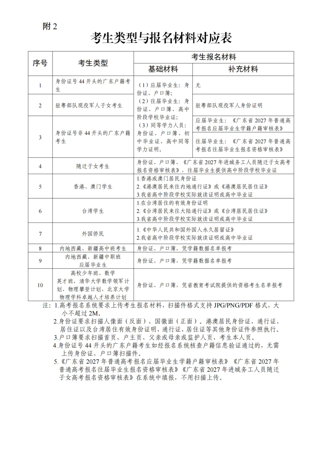 3+往届生:为什么要到现场报名高考?-第69张图片-四季读书网 3+往届生:为什么要到现场报名高考?-第69张图片-四季读书网