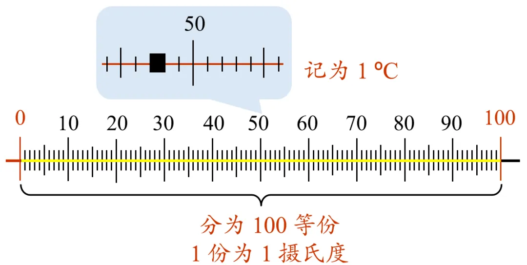 【初二物理】温度必考知识点,3分钟搞定-第5张图片-四季读书网