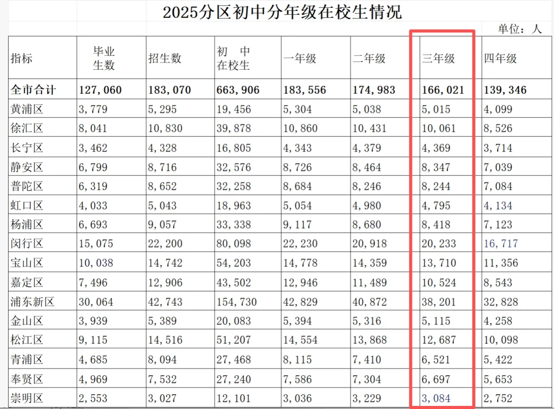 2027上海各区中考人数预估-第1张图片-四季读书网