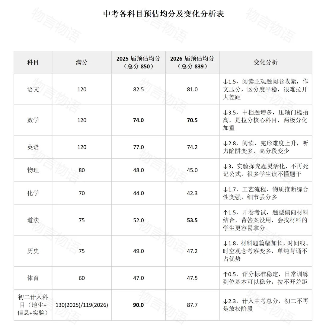 2026山西中考:分数线降了,不等于更好上高中-第1张图片-四季读书网 2026山西中考:分数线降了,不等于更好上高中-第1张图片-四季读书网