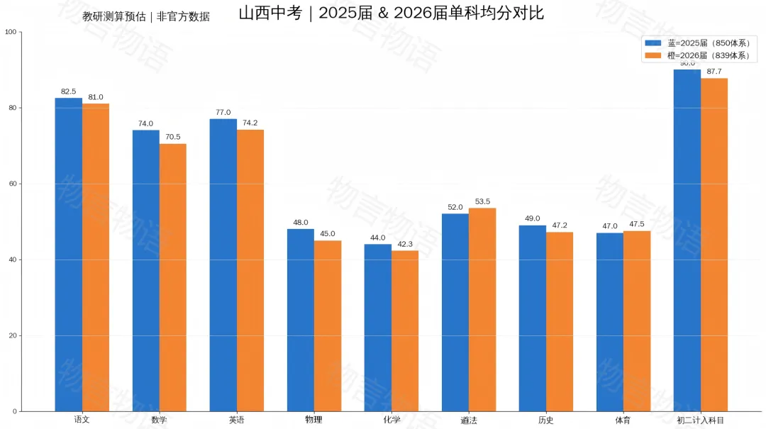 2026山西中考:分数线降了,不等于更好上高中-第2张图片-四季读书网 2026山西中考:分数线降了,不等于更好上高中-第2张图片-四季读书网