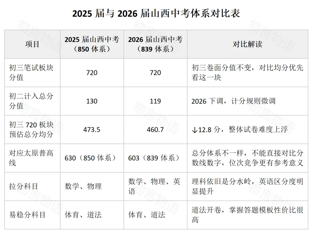 2026山西中考:分数线降了,不等于更好上高中-第3张图片-四季读书网 2026山西中考:分数线降了,不等于更好上高中-第3张图片-四季读书网