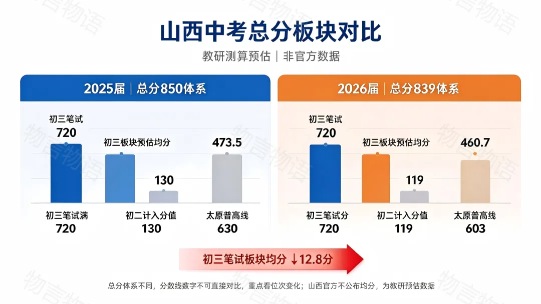 2026山西中考:分数线降了,不等于更好上高中-第4张图片-四季读书网 2026山西中考:分数线降了,不等于更好上高中-第4张图片-四季读书网