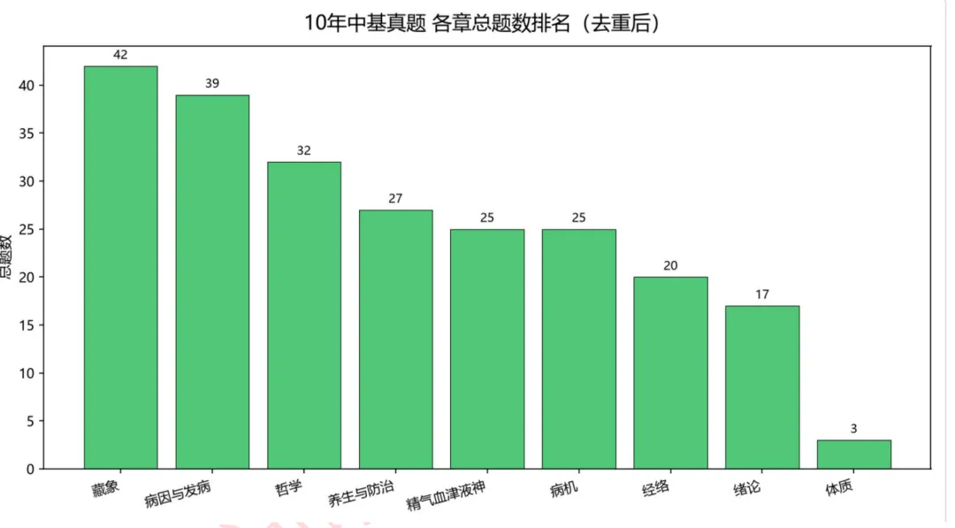 近10年中基真题出题规律分析与考点预测-第3张图片-四季读书网 近10年中基真题出题规律分析与考点预测-第3张图片-四季读书网