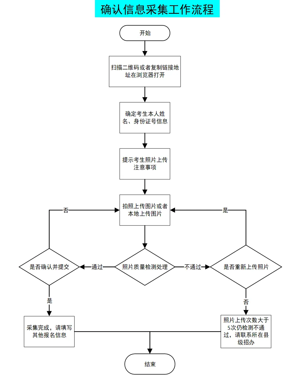 2027山东高考报名时间公布!附报名指南→-第5张图片-四季读书网