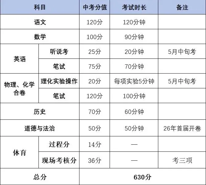 深圳初三家长和学子必读:2027年中考满分630分!不同档次高中各科分数要求-第1张图片-四季读书网 深圳初三家长和学子必读:2027年中考满分630分!不同档次高中各科分数要求-第1张图片-四季读书网
