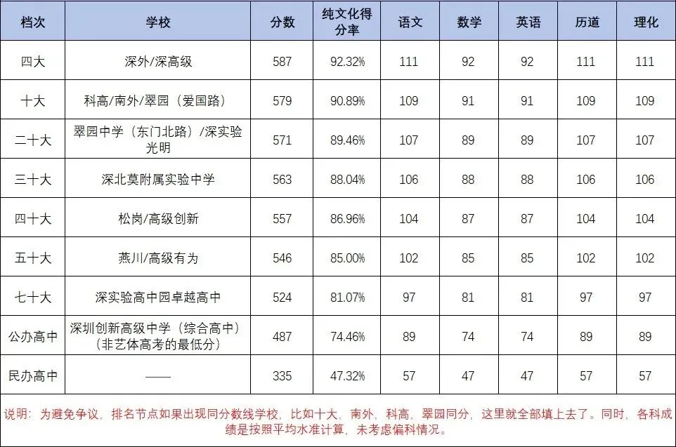 深圳初三家长和学子必读:2027年中考满分630分!不同档次高中各科分数要求-第2张图片-四季读书网 深圳初三家长和学子必读:2027年中考满分630分!不同档次高中各科分数要求-第2张图片-四季读书网