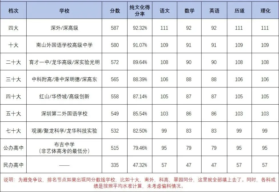深圳初三家长和学子必读:2027年中考满分630分!不同档次高中各科分数要求-第3张图片-四季读书网 深圳初三家长和学子必读:2027年中考满分630分!不同档次高中各科分数要求-第3张图片-四季读书网