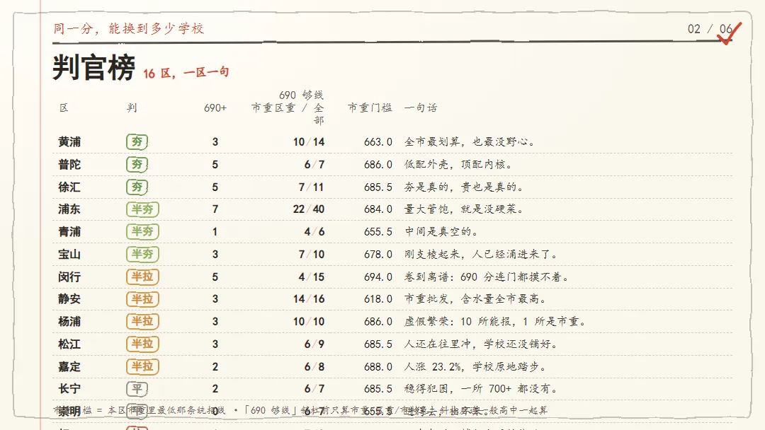 690分在浦东40所,在青浦6所:上海中考最扎心的一张长对照表-第2张图片-四季读书网