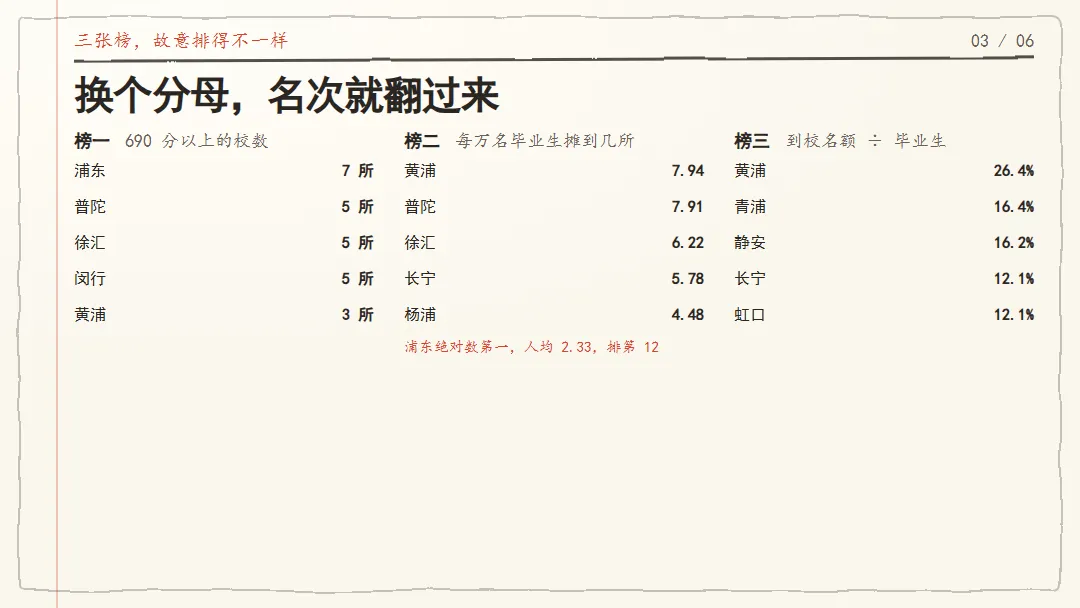 690分在浦东40所,在青浦6所:上海中考最扎心的一张长对照表-第3张图片-四季读书网