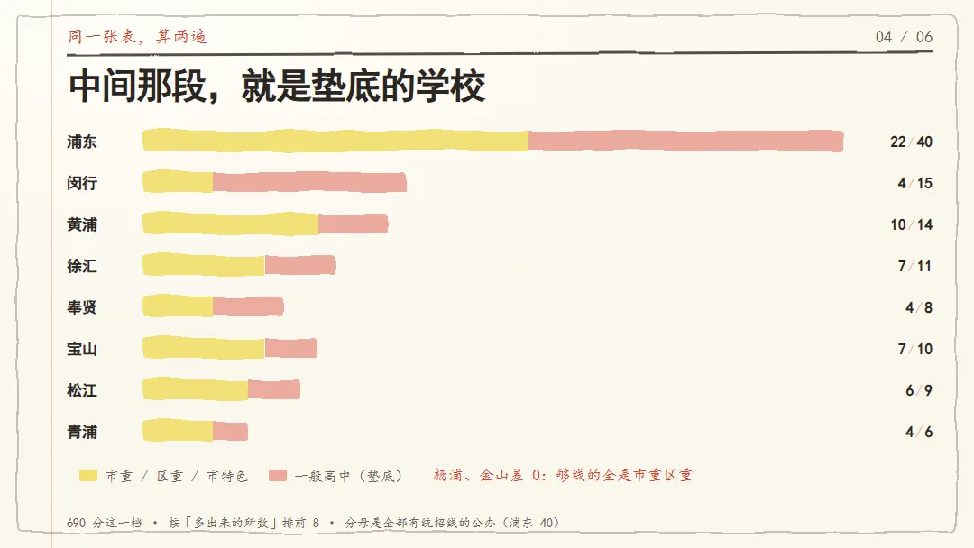 690分在浦东40所,在青浦6所:上海中考最扎心的一张长对照表-第4张图片-四季读书网
