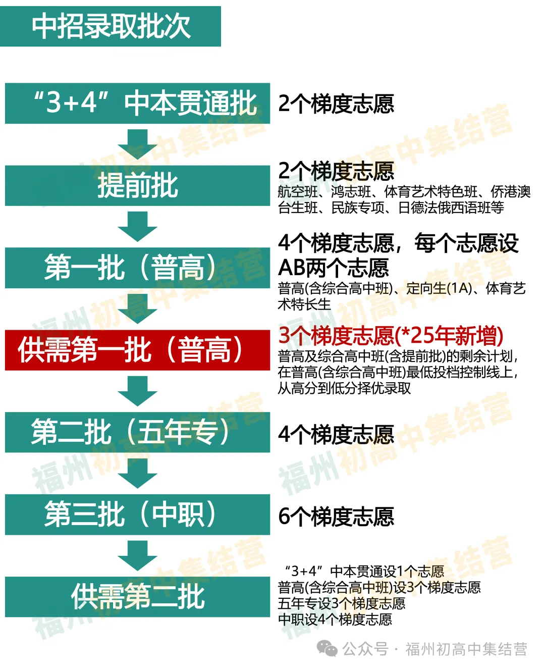 福州中考也有“知分填报”?但只限这些学校……-第3张图片-四季读书网 福州中考也有“知分填报”?但只限这些学校……-第3张图片-四季读书网