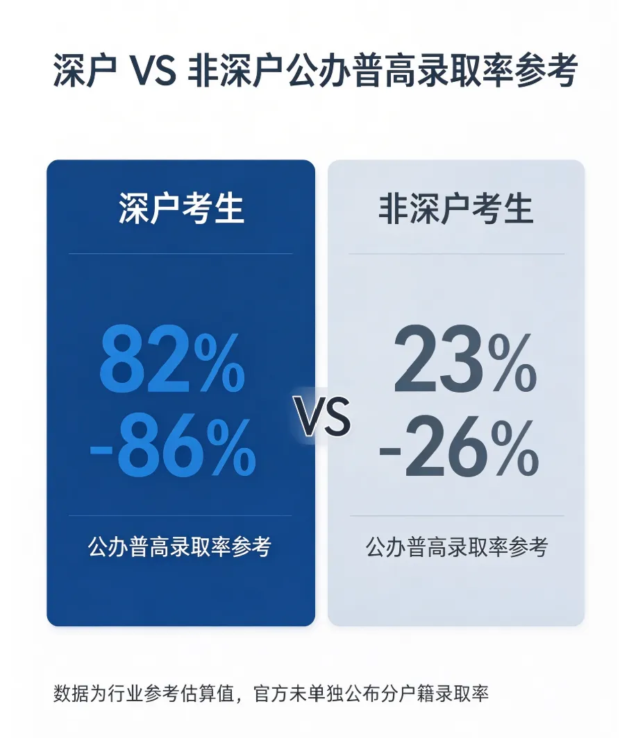 深户vs非深户,在深圳中考到底差多少?看完这篇你就懂了-第10张图片-四季读书网 深户vs非深户,在深圳中考到底差多少?看完这篇你就懂了-第10张图片-四季读书网