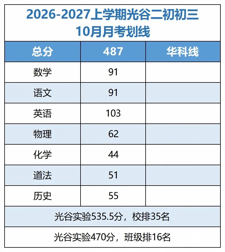省示范线472.5分|武汉多区学校初三10月月考划线公布!-第6张图片-四季读书网 省示范线472.5分|武汉多区学校初三10月月考划线公布!-第6张图片-四季读书网