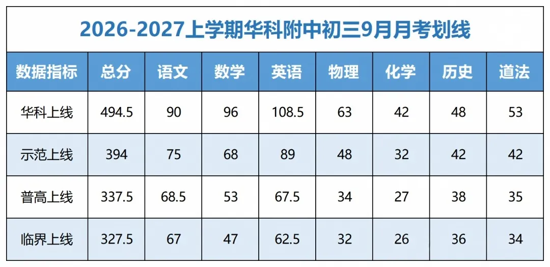 省示范线472.5分|武汉多区学校初三10月月考划线公布!-第7张图片-四季读书网 省示范线472.5分|武汉多区学校初三10月月考划线公布!-第7张图片-四季读书网
