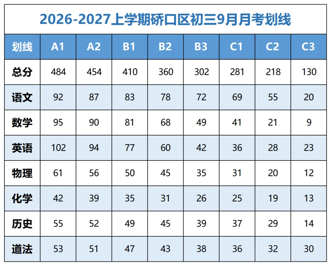 省示范线472.5分|武汉多区学校初三10月月考划线公布!-第17张图片-四季读书网 省示范线472.5分|武汉多区学校初三10月月考划线公布!-第17张图片-四季读书网