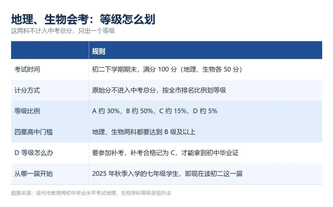 地理生物不计入中考总分,可四星高中的门卡在这两科的等级上-第2张图片-四季读书网