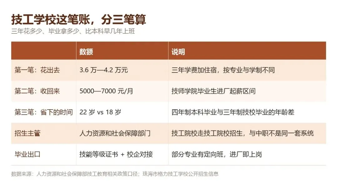 中考六百多分也去读技校,那 8000 人抢的是三年后的一个出口-第2张图片-四季读书网 中考六百多分也去读技校,那 8000 人抢的是三年后的一个出口-第2张图片-四季读书网