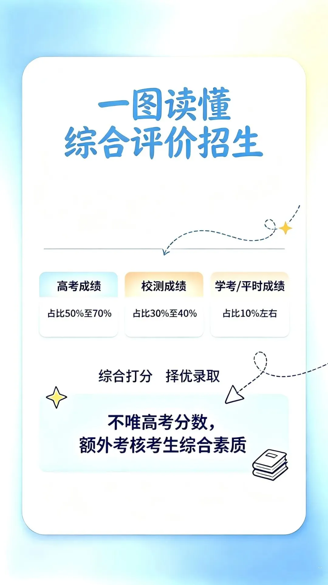 高考升学:弄清这类招生 此图必看!-第3张图片-四季读书网 高考升学:弄清这类招生 此图必看!-第3张图片-四季读书网