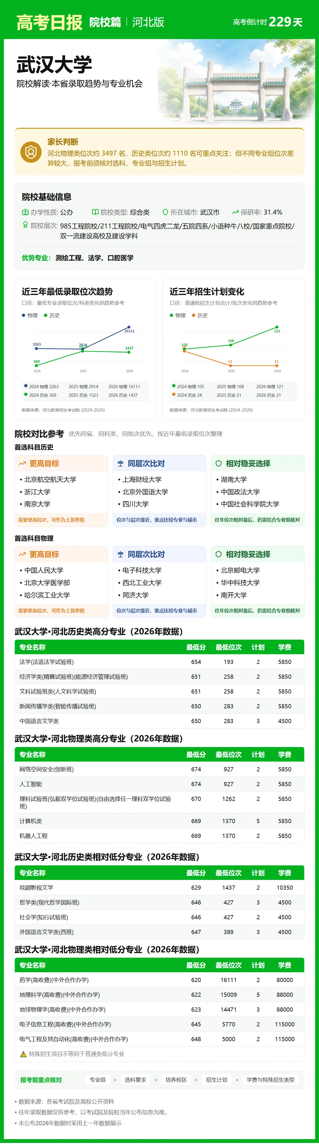 10月21日【高考日报】距离高考还有229天 今日介绍-武汉大学-第2张图片-四季读书网