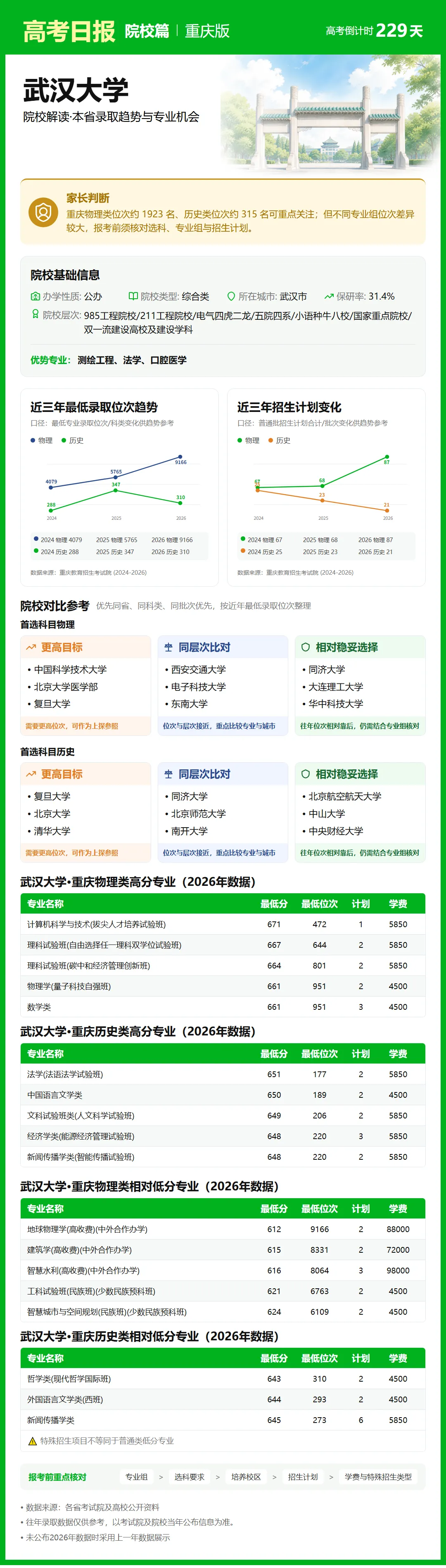 10月21日【高考日报】距离高考还有229天 今日介绍-武汉大学-第5张图片-四季读书网