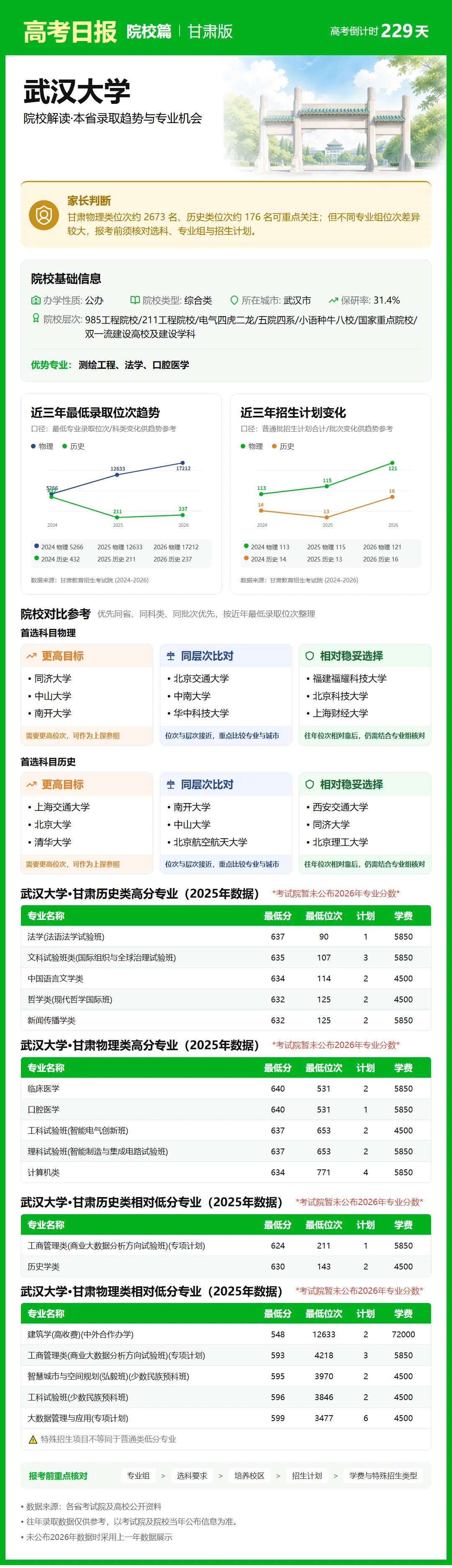 10月21日【高考日报】距离高考还有229天 今日介绍-武汉大学-第7张图片-四季读书网