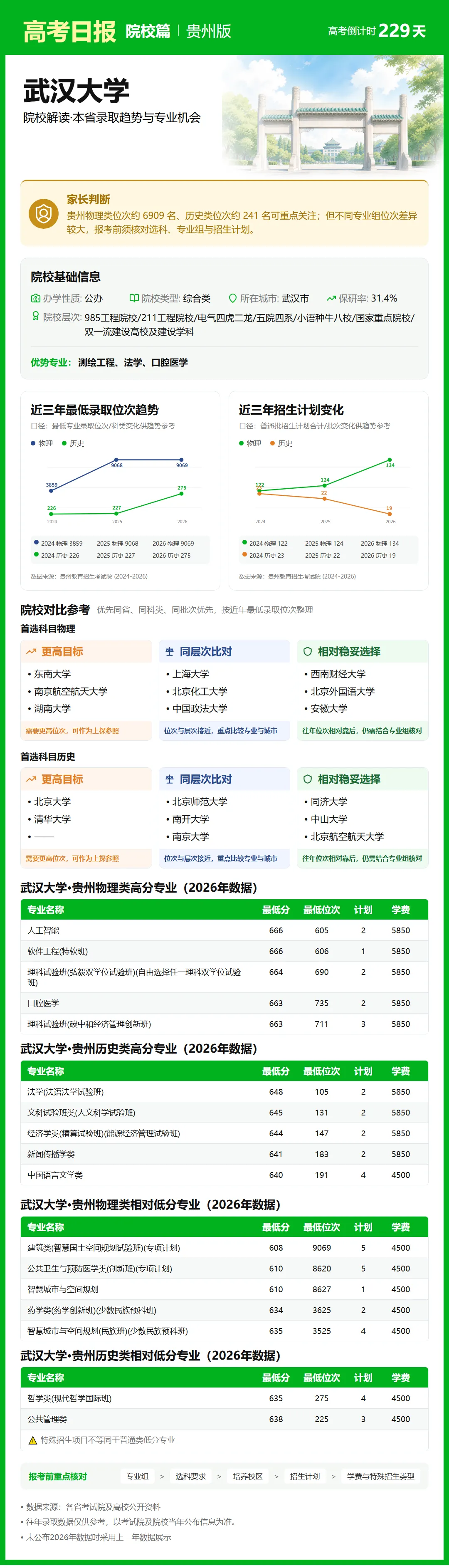 10月21日【高考日报】距离高考还有229天 今日介绍-武汉大学-第10张图片-四季读书网
