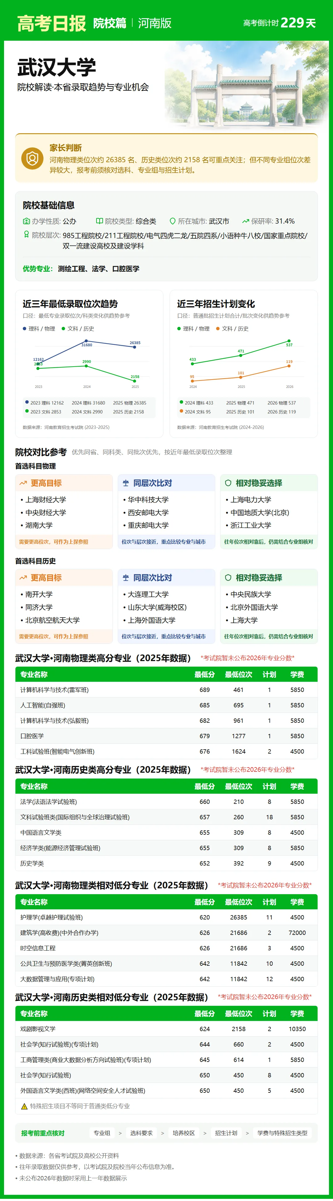 10月21日【高考日报】距离高考还有229天 今日介绍-武汉大学-第12张图片-四季读书网