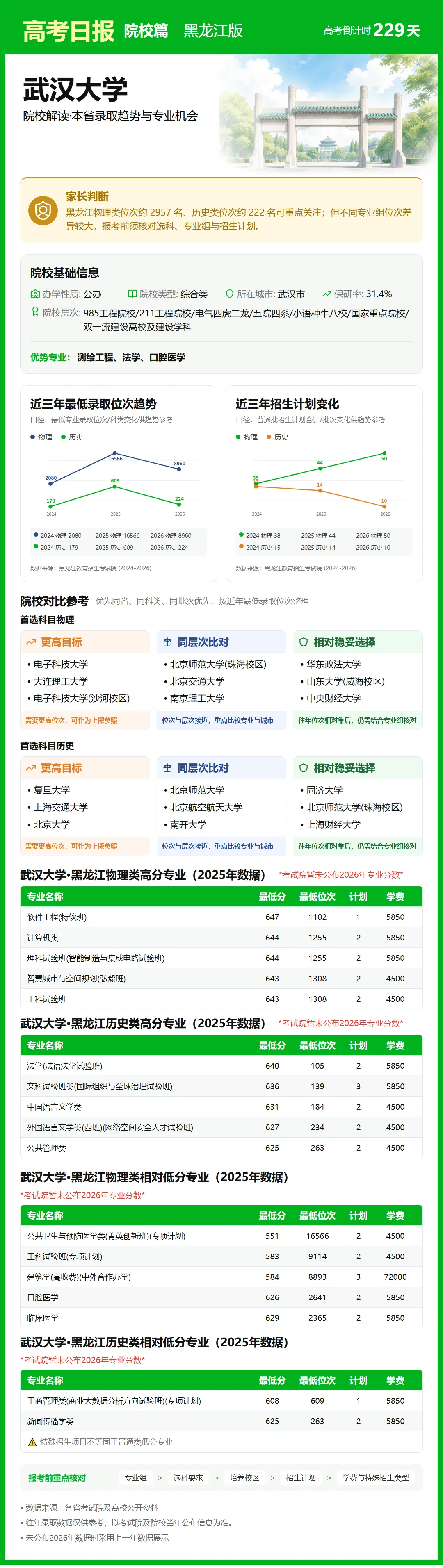 10月21日【高考日报】距离高考还有229天 今日介绍-武汉大学-第13张图片-四季读书网