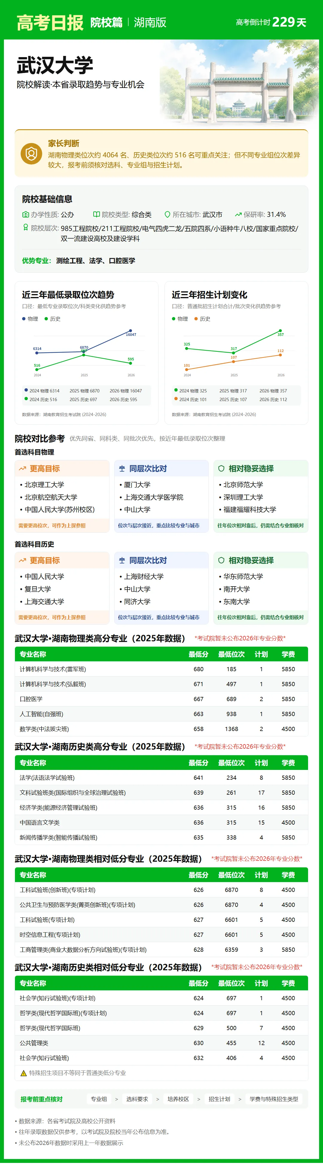 10月21日【高考日报】距离高考还有229天 今日介绍-武汉大学-第15张图片-四季读书网